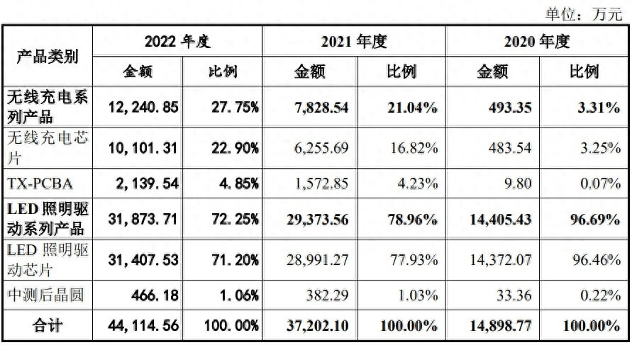 A股申购 | 美芯晟(688581.SH)开启申购 2022年公司LED照明驱动芯片毛利率水平下降至29.39%