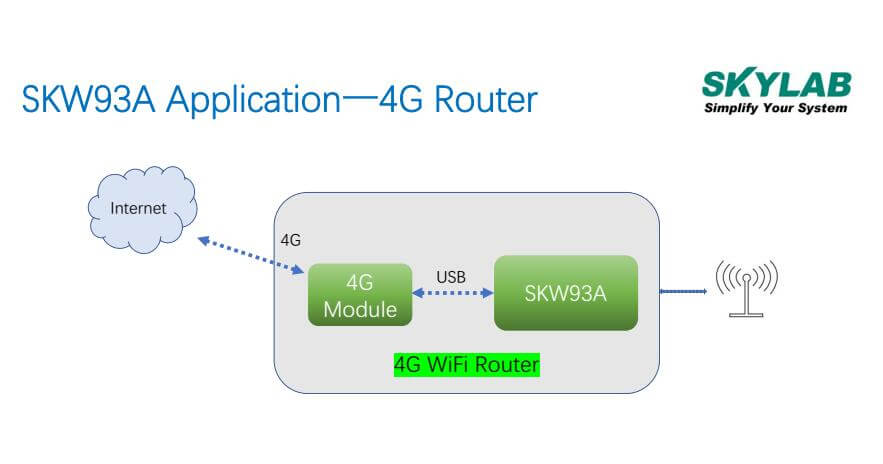 应用于4G路由方案中的双频WiFi模块
