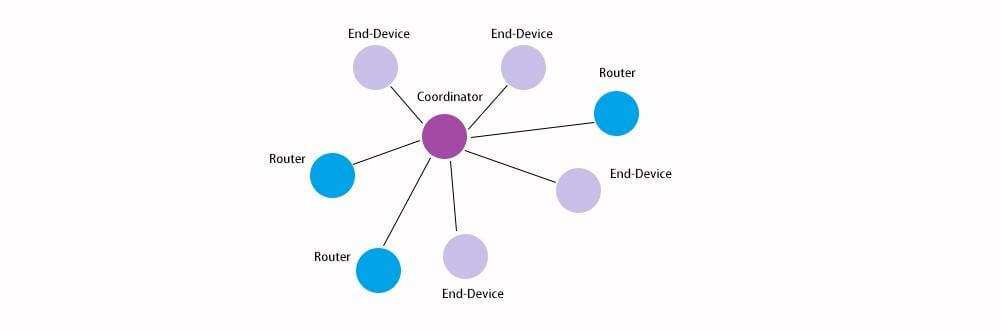 ZigBee网络角色 拓扑结构 无线模块组网典型应用
