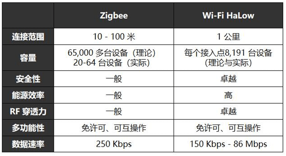 物联网连接——Wi-Fi HaLow与Zigbee对比